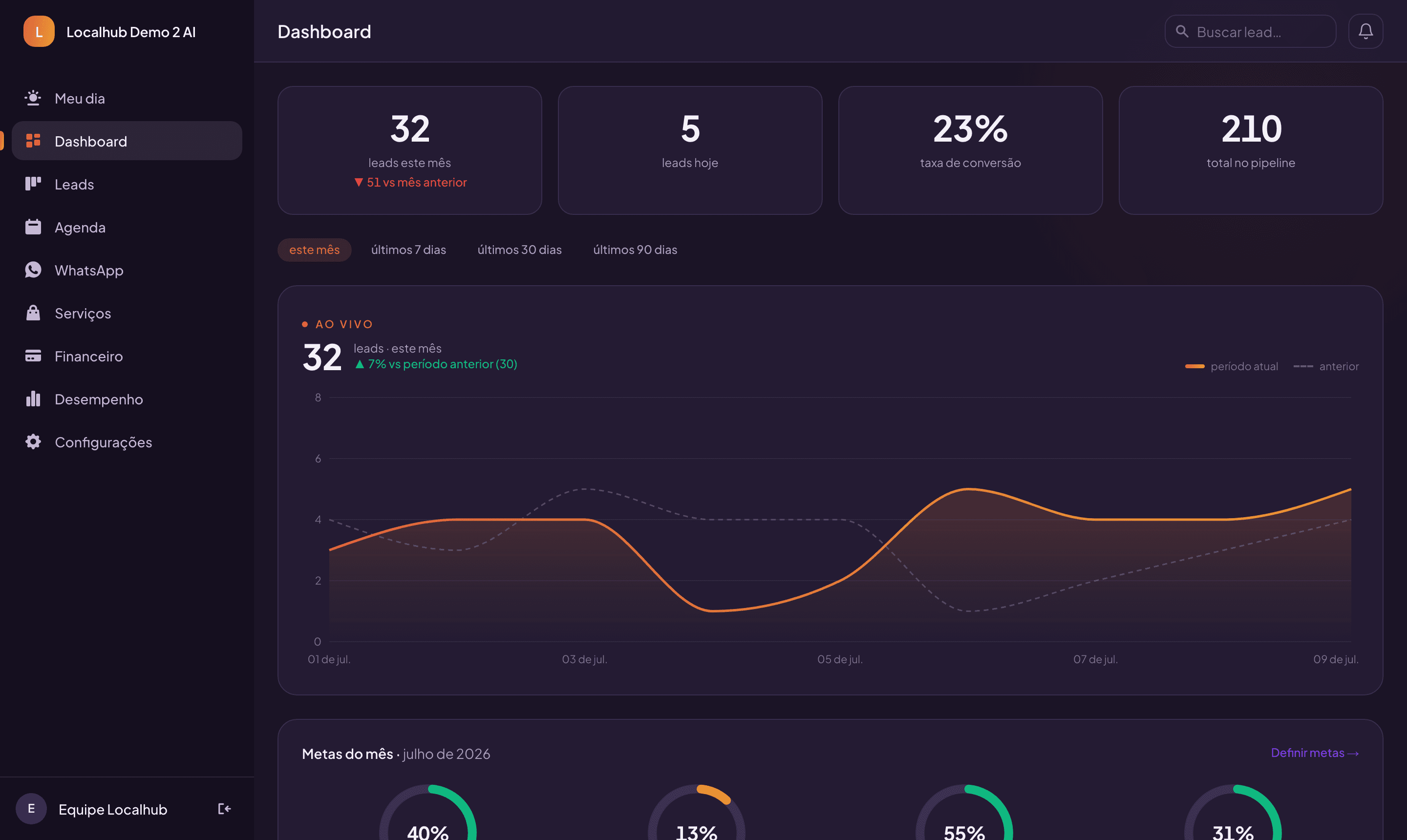 Dashboard do CRM Localhub em modo escuro: KPIs e volume de leads no tempo com comparação ao período anterior