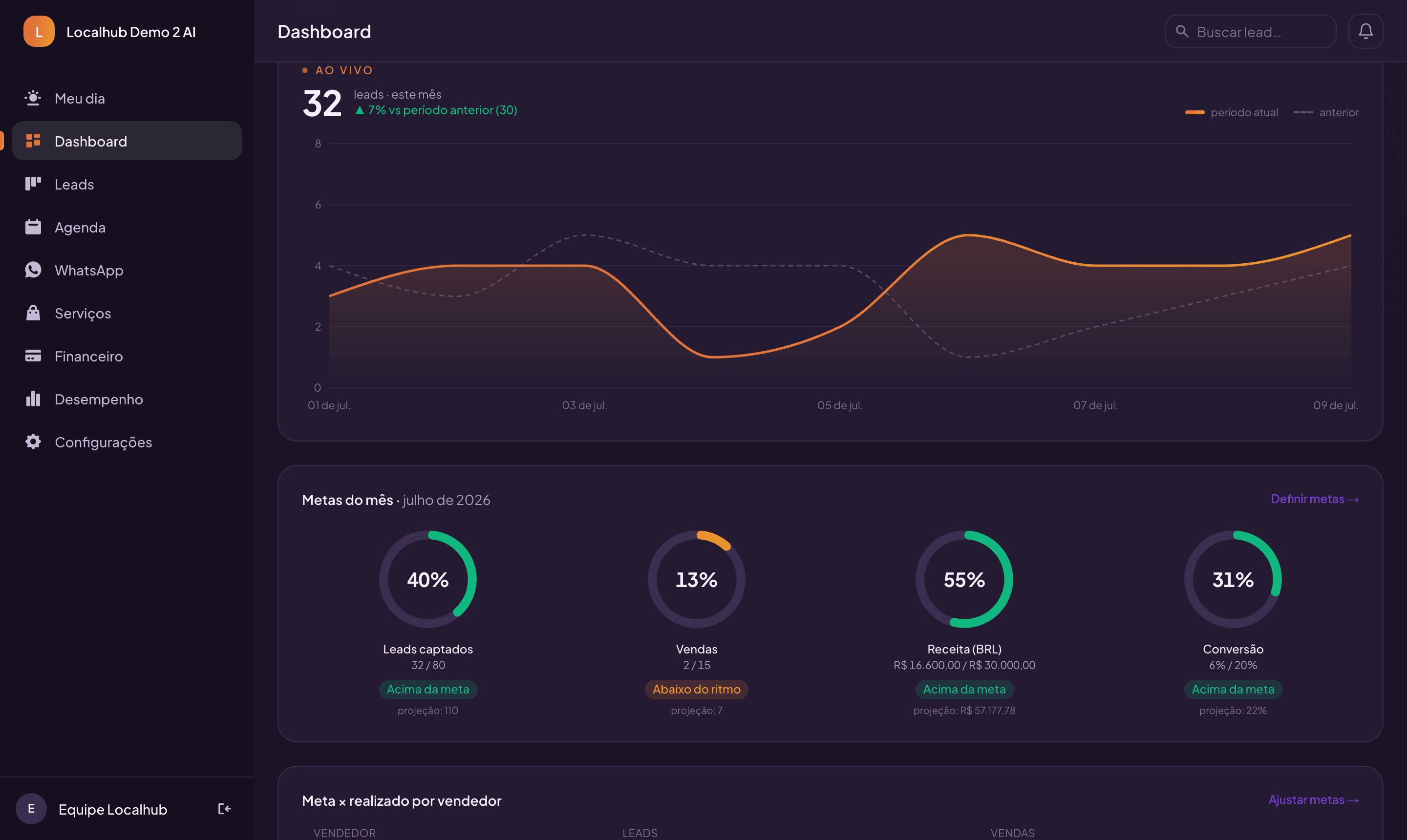 Metas do mês do CRM Localhub: anéis de progresso com projeção e selo de ritmo por meta